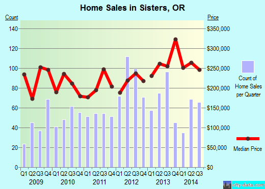 Sisters,OR real estate house value index trend