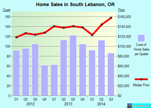 South Lebanon,OR real estate house value index trend