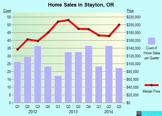 Stayton,OR real estate house value index trend