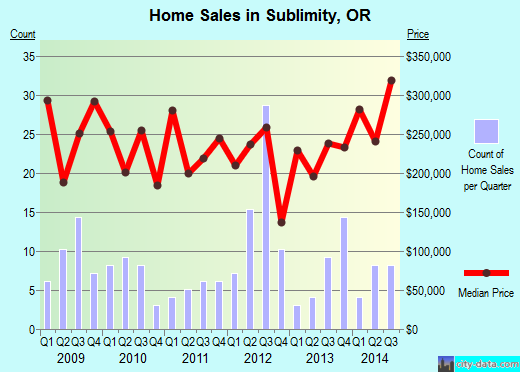 Sublimity,OR real estate house value index trend