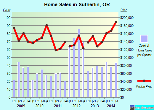 Sutherlin,OR real estate house value index trend