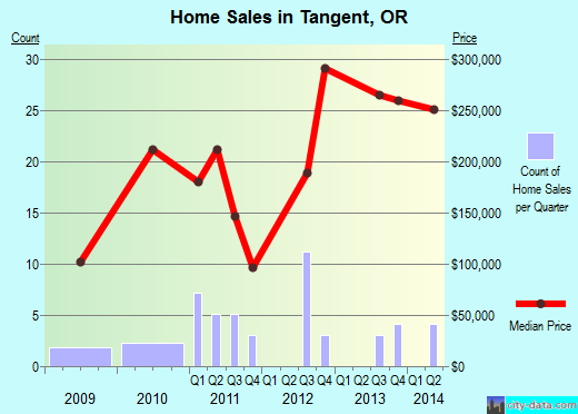 Tangent,OR real estate house value index trend