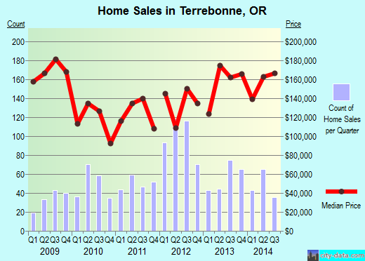 Terrebonne,OR index of house prices
