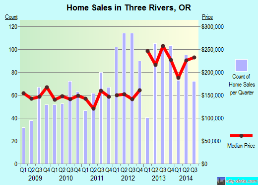 Three Rivers,OR real estate house value index trend