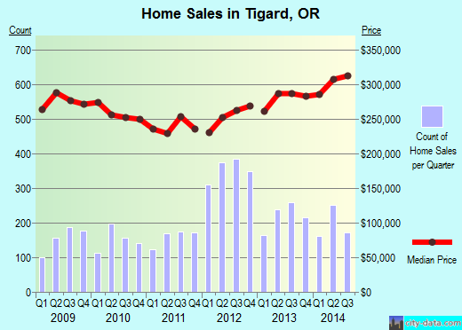 Tigard,OR real estate house value index trend