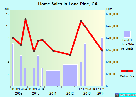 Lone Pine,CA real estate house value index trend