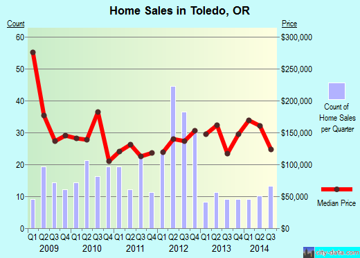 Toledo,OR real estate house value index trend
