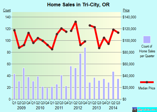 Tri-City,OR real estate house value index trend