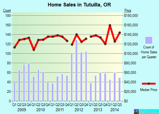 Tutuilla,OR real estate house value index trend
