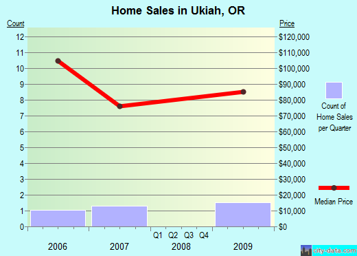 Ukiah,OR real estate house value index trend