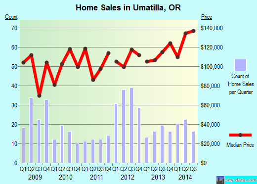Umatilla,OR real estate house value index trend