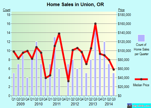 Union,OR real estate house value index trend