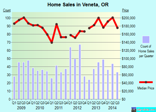 Veneta,OR real estate house value index trend