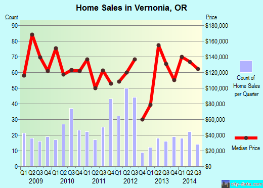 Vernonia,OR real estate house value index trend