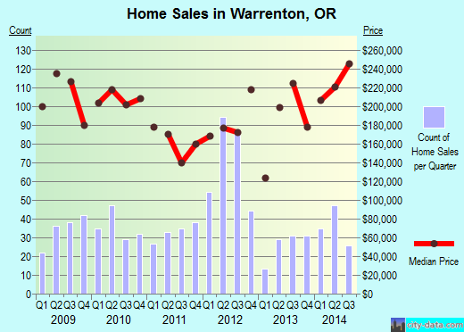 Warrenton,OR real estate house value index trend