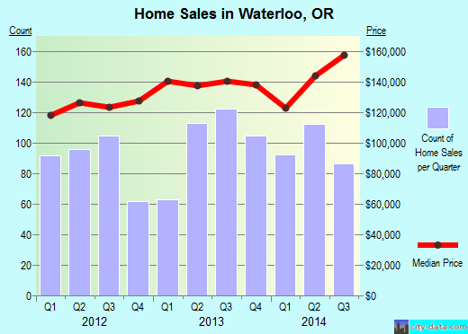 Waterloo,OR real estate house value index trend