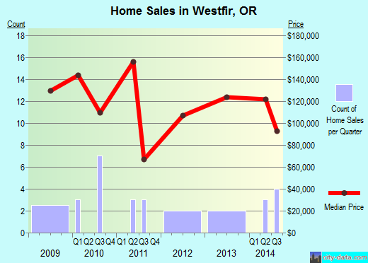 Westfir,OR real estate house value index trend