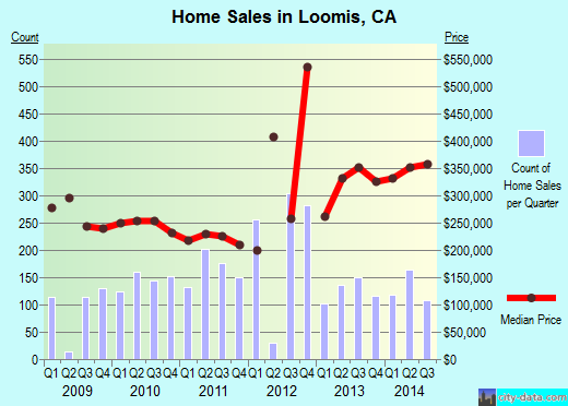 Loomis,CA real estate house value index trend