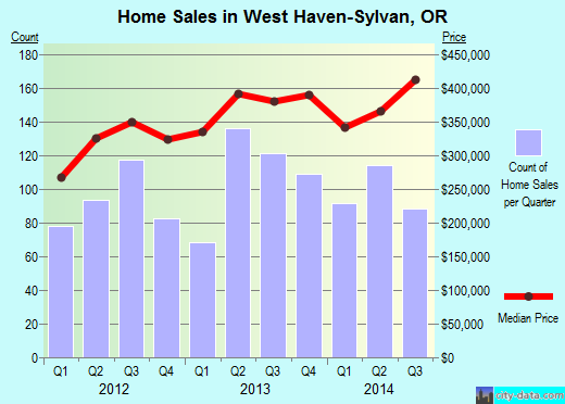 West Haven-Sylvan,OR real estate house value index trend