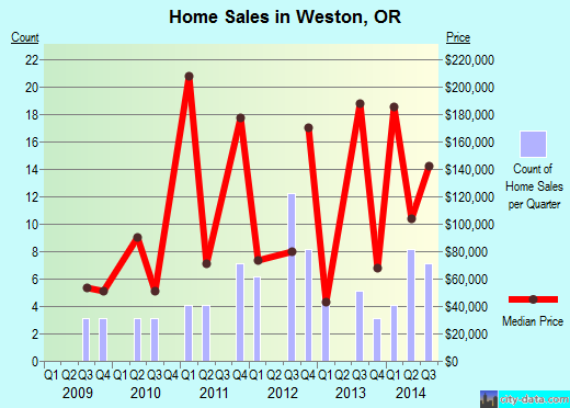 Weston,OR real estate house value index trend