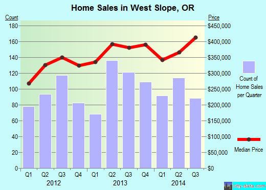 West Slope,OR real estate house value index trend