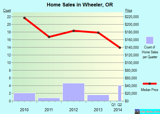 Wheeler,OR real estate house value index trend