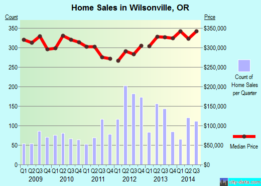 Wilsonville,OR index of house prices