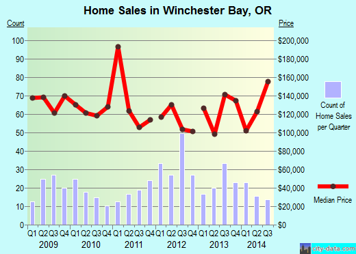 Winchester Bay,OR index of house prices