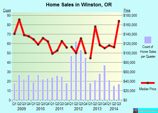 Winston,OR real estate house value index trend