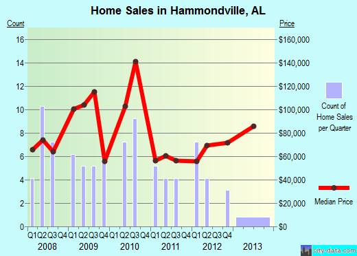 Hammondville,AL real estate house value index trend