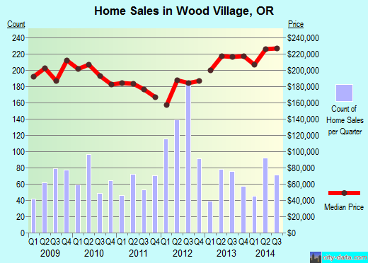 Wood Village,OR real estate house value index trend