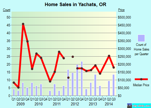 Yachats,OR real estate house value index trend