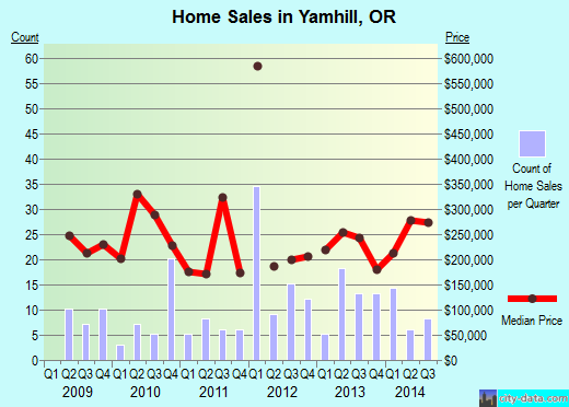 Yamhill,OR real estate house value index trend