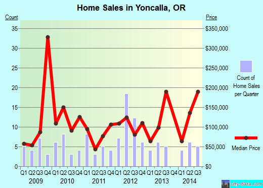 Yoncalla,OR real estate house value index trend