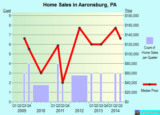 Aaronsburg,PA real estate house value index trend