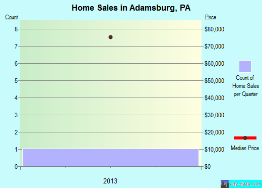 Adamsburg,PA real estate house value index trend