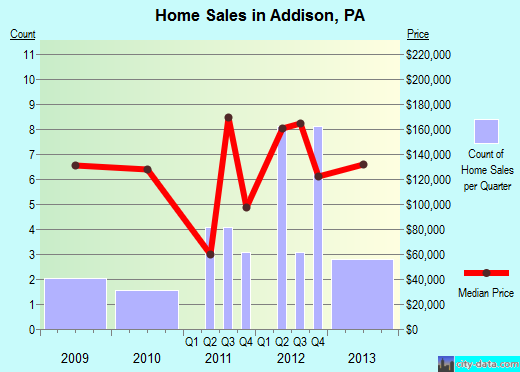 Addison,PA real estate house value index trend