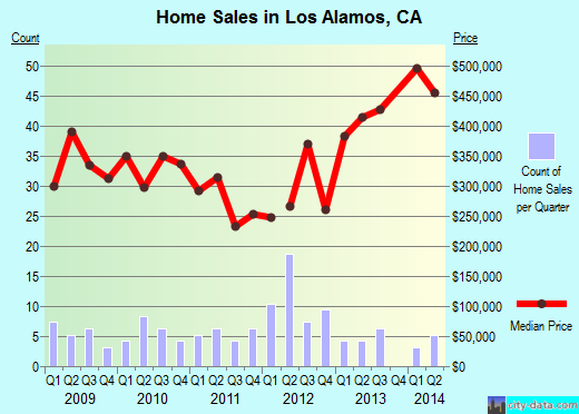 Los Alamos,CA real estate house value index trend