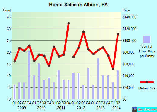 Albion,PA real estate house value index trend