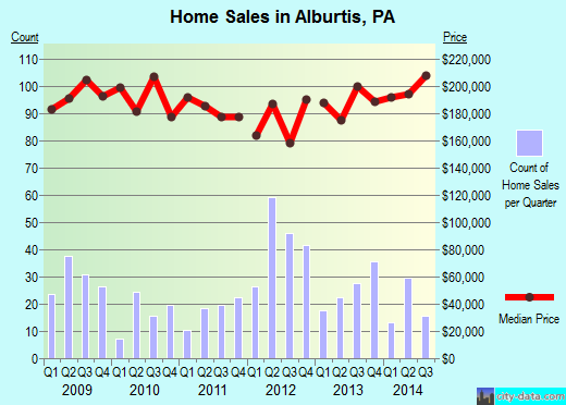 Alburtis,PA real estate house value index trend