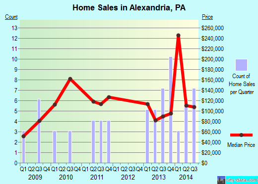 Alexandria,PA real estate house value index trend