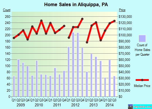 Aliquippa,PA real estate house value index trend