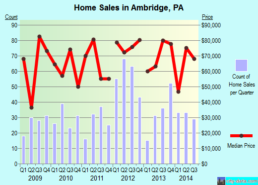 Ambridge,PA real estate house value index trend
