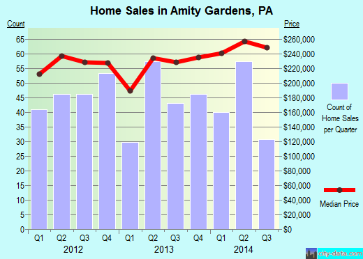 Amity Gardens,PA index of house prices
