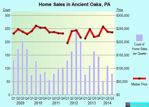 Ancient Oaks,PA real estate house value index trend
