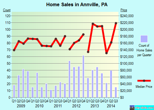 Annville,PA real estate house value index trend