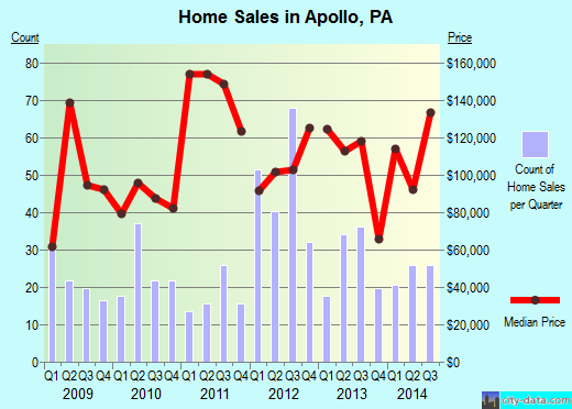 Apollo,PA index of house prices