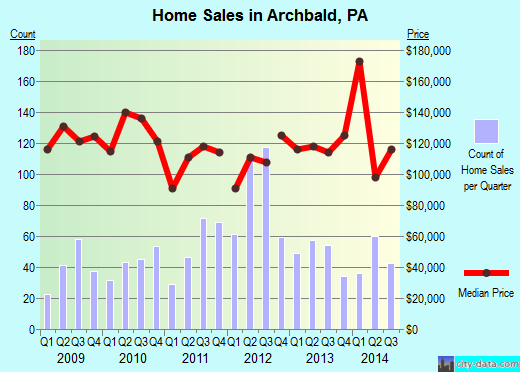 Archbald,PA real estate house value index trend