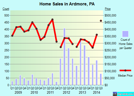 Ardmore,PA index of house prices