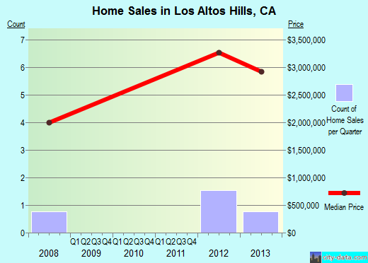 Los Altos Hills,CA real estate house value index trend